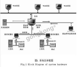 采油廠實(shí)時數(shù)據(jù)監(jiān)采系統(tǒng)的設(shè)計(jì)與軟件組成功能介紹