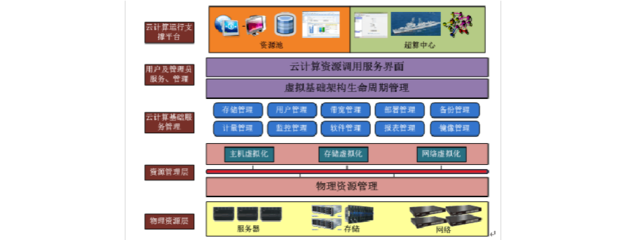 云計(jì)算數(shù)據(jù)中心建設(shè)方案 構(gòu)建高效、彈性與安全的現(xiàn)代化應(yīng)用軟件服務(wù)基石