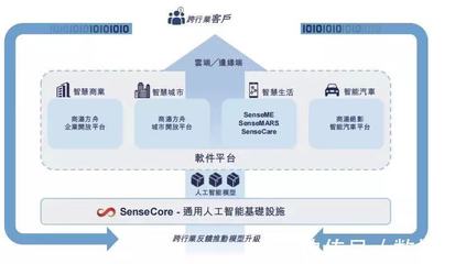 商湯之鏡 映照中國AI企業(yè)的基礎軟件服務征途